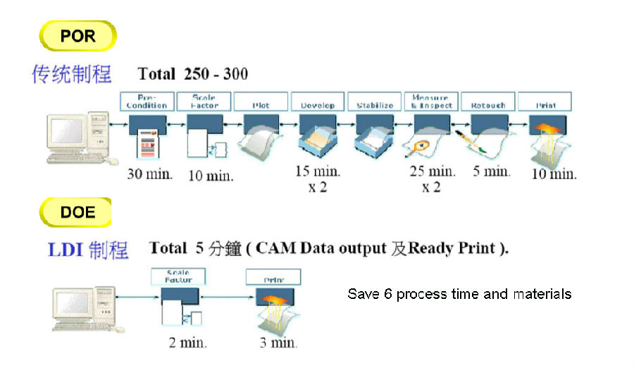 LDI-prototype save times-Rocket PCB appliaction-Rocket PCB-img-1
